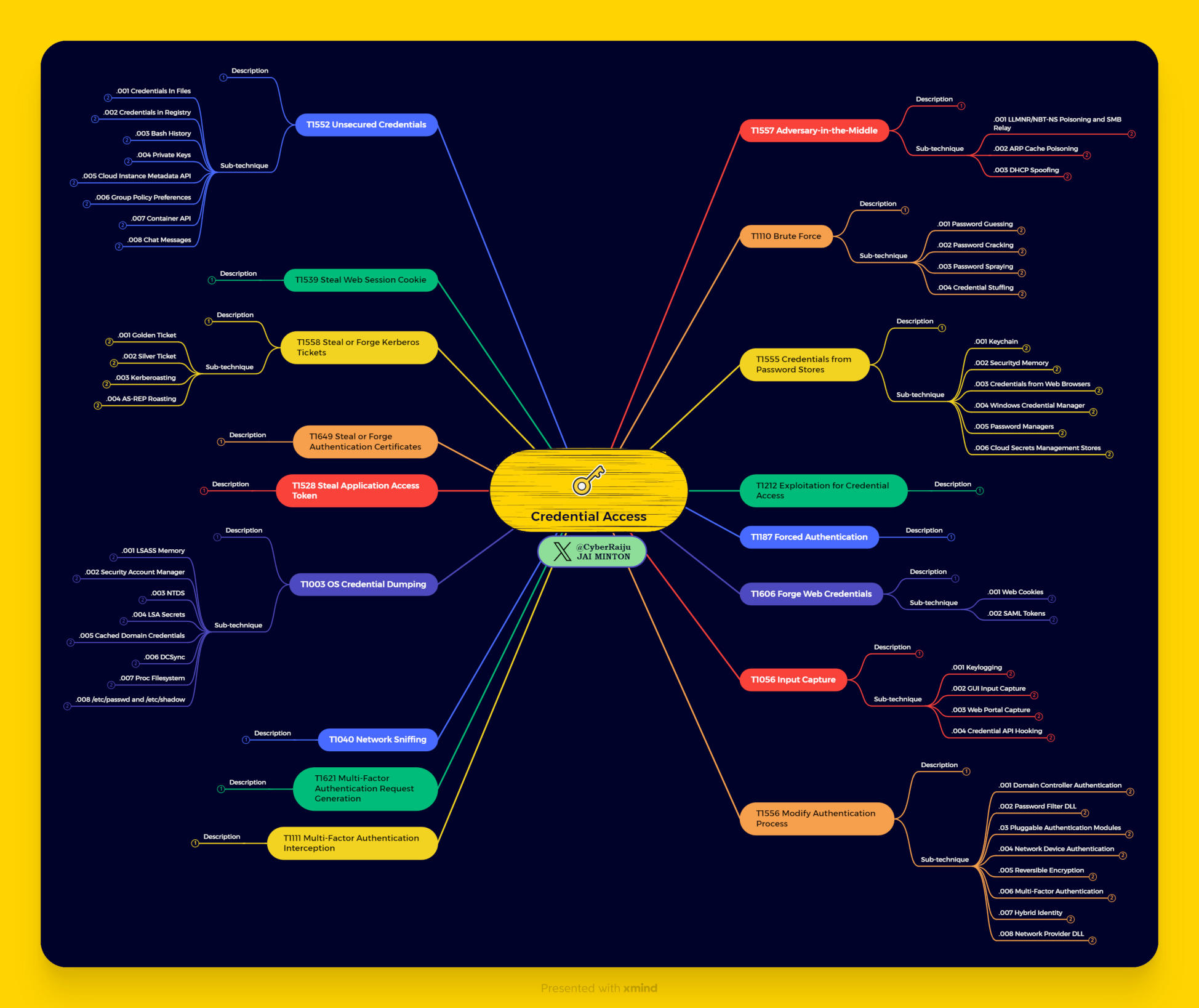 Credential Access Overview Mind Map